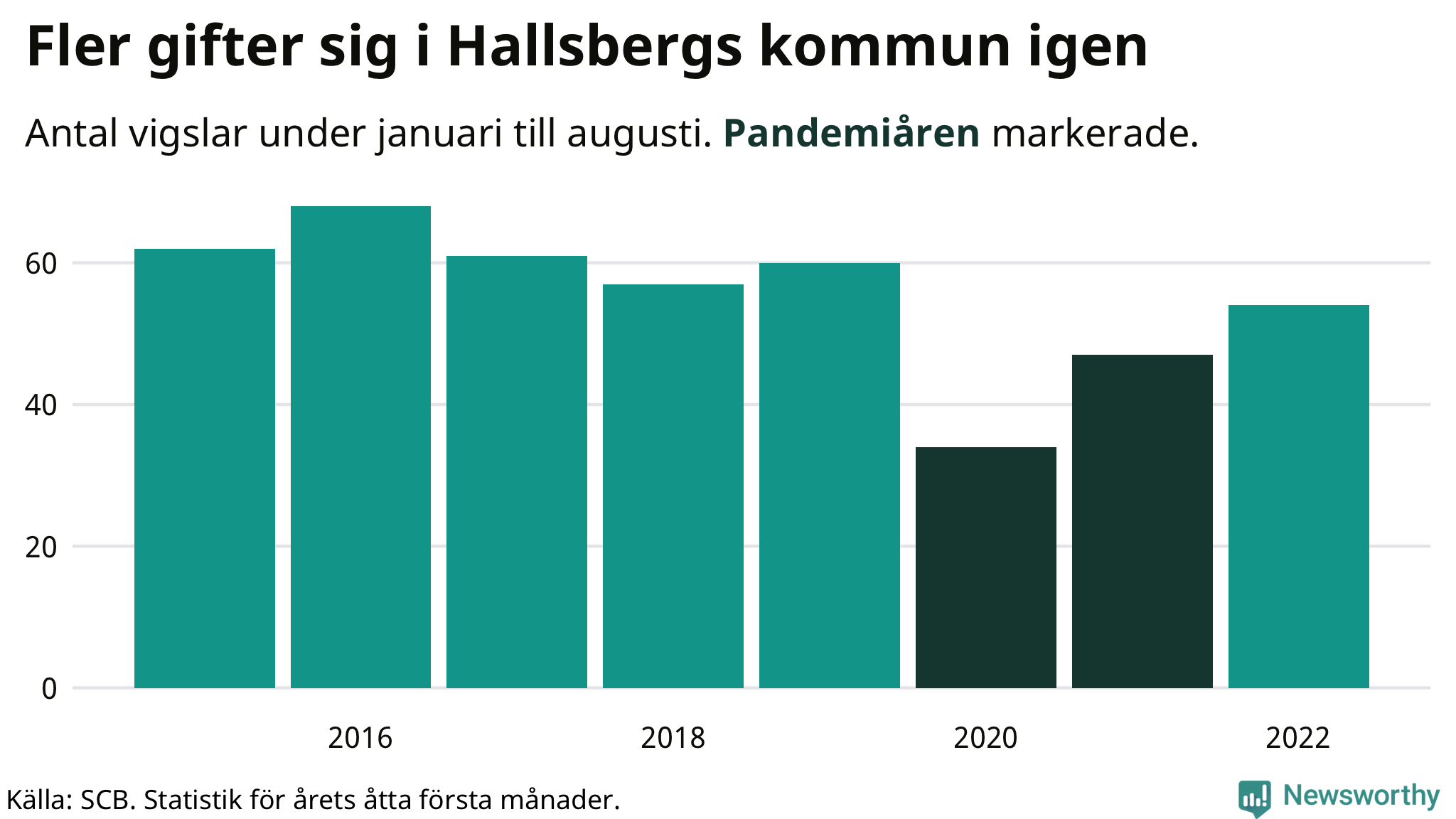 Graf: Antal giftermål under årets första åtta månader
